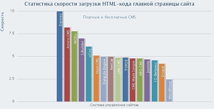 Сравнение скорости среди CMS