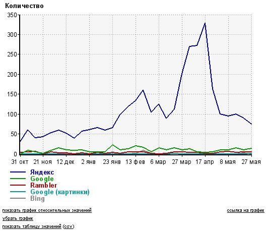Падение трафика с Яндекс.