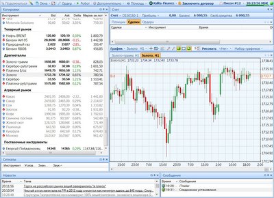 iTrader 8 - часовой график "Золото".